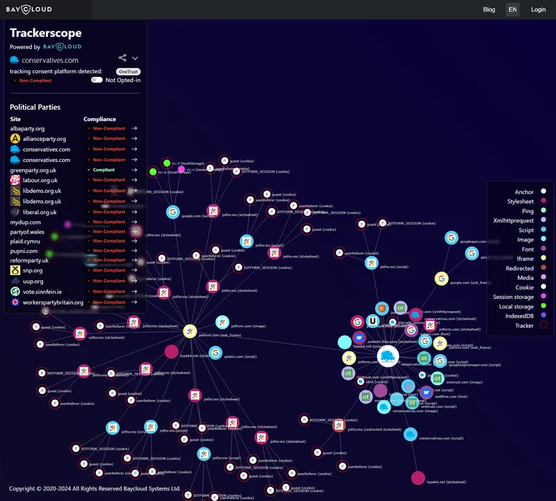 Screenshot from baycloud.com showing a graphical view of tracking and storage across UK political websites.